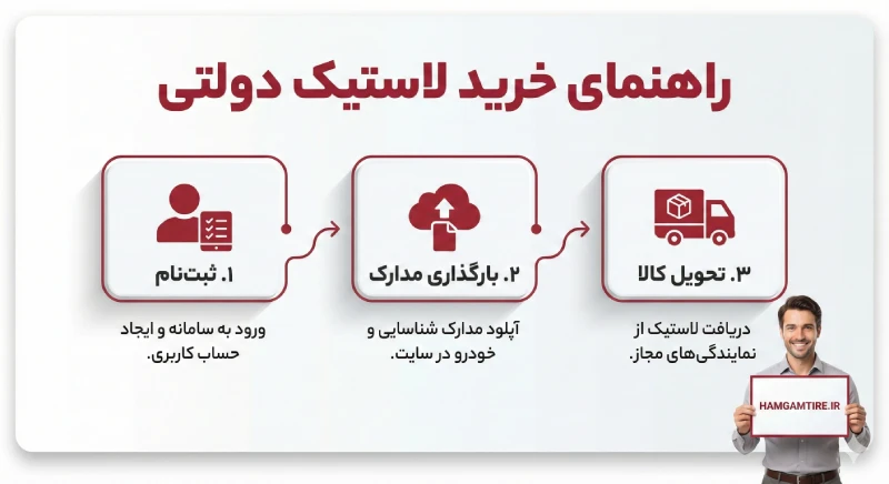 مراحل تصویری ثبتنام و خرید لاستیک دولتی به قیمت مصوب با راهنمایی همگام تایر